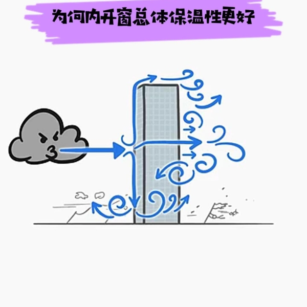 为什么北方推荐使用内开窗提升保温性能